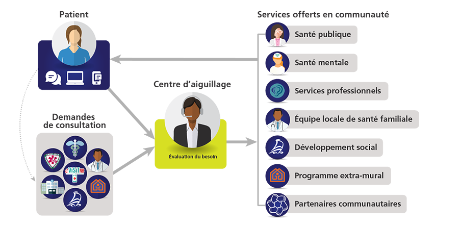 infographie du modèle connecté