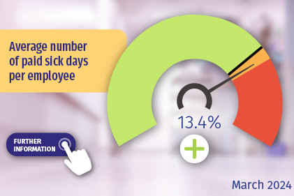 Average number of paid sick days per employee. Click here for more details.