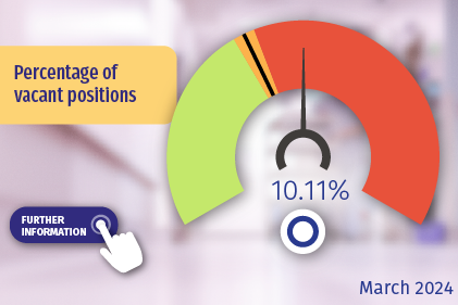 Percentage of vacant positions. Click here for more details.