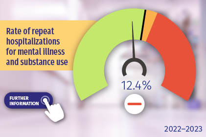 Rate of repeat hospitalizations for mental illness and substance use. Click here for more details.