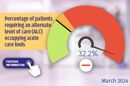 Percentage of patients requiring an alternate level of care (ALC) occupying acute care beds. Click here for more details.