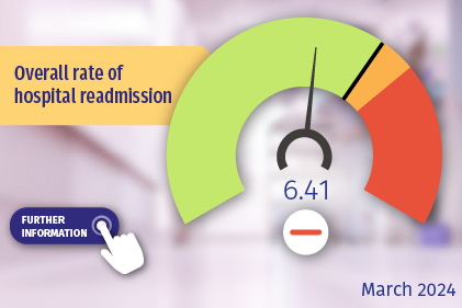 Overall rate of hospital readmission. Click here for more details.