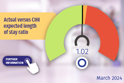 Actual versus CIHI expected length of stay ratio. Click here for more details.