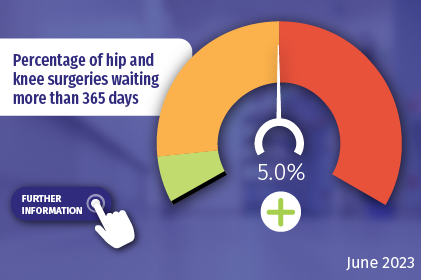 Percentage of hip and knee surgeries waiting more than 365 days. Click here for more details.