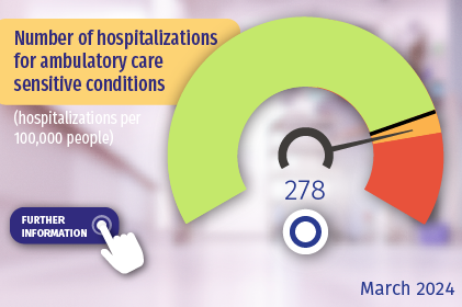 Number of hospitalizations for ambulatory care sensitive conditions (hospitalizations per 100,000 people). Click here for more details.
