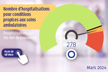 Nombre d’hospitalisations pour conditions propices aux soins ambulatoires (hospitalisations par 100 000 de population). Cliquez pour plus de détails.